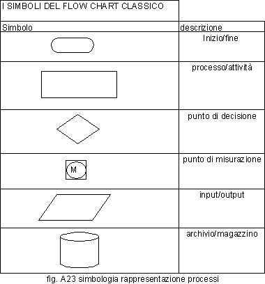 Flow Chart Significato