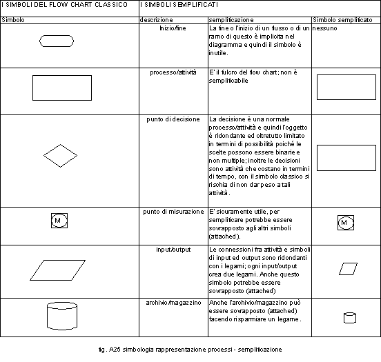 Flow Chart Spiegazione